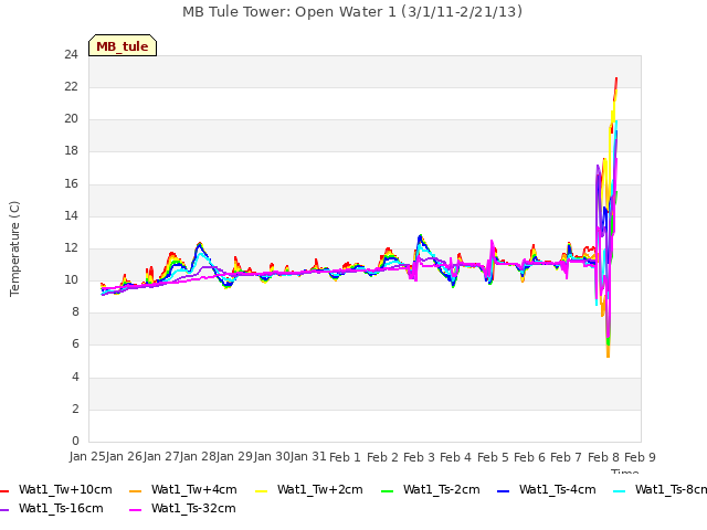 plot of MB Tule Tower: Open Water 1 (3/1/11-2/21/13)