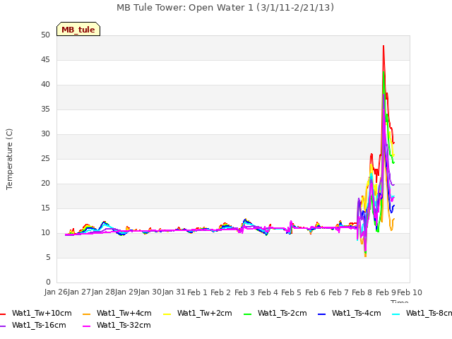 plot of MB Tule Tower: Open Water 1 (3/1/11-2/21/13)