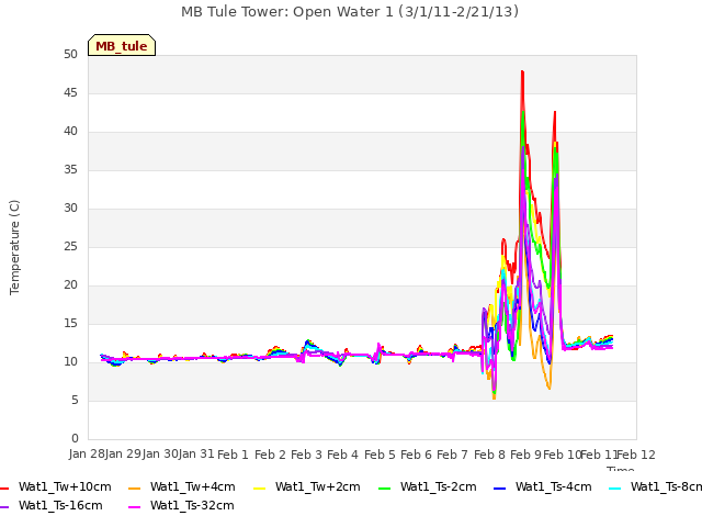 plot of MB Tule Tower: Open Water 1 (3/1/11-2/21/13)