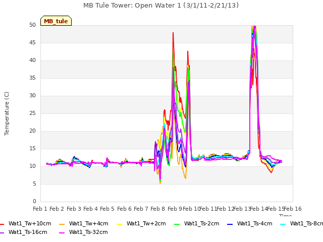 plot of MB Tule Tower: Open Water 1 (3/1/11-2/21/13)