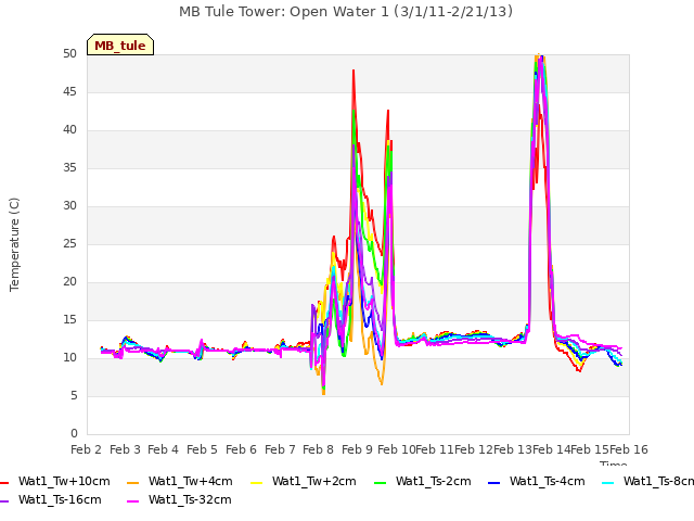 plot of MB Tule Tower: Open Water 1 (3/1/11-2/21/13)