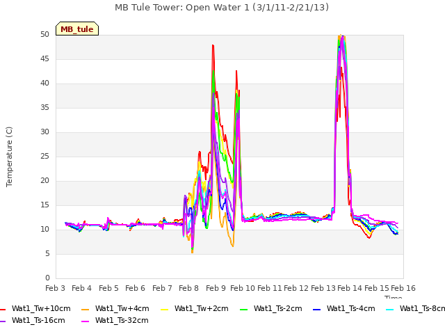 plot of MB Tule Tower: Open Water 1 (3/1/11-2/21/13)