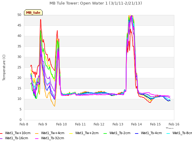 plot of MB Tule Tower: Open Water 1 (3/1/11-2/21/13)