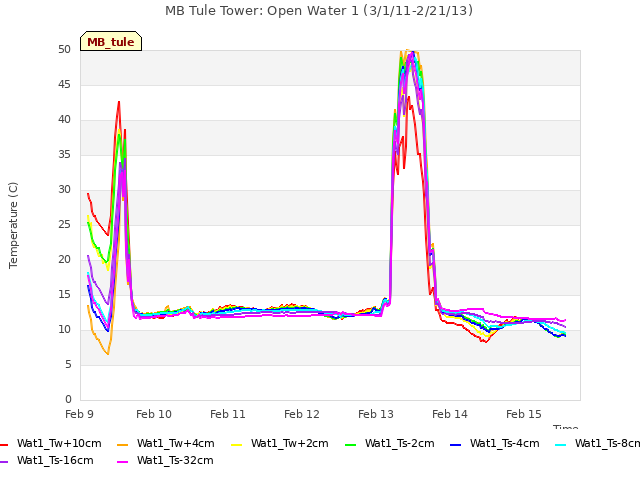 plot of MB Tule Tower: Open Water 1 (3/1/11-2/21/13)