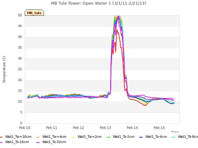 plot of MB Tule Tower: Open Water 1 (3/1/11-2/21/13)