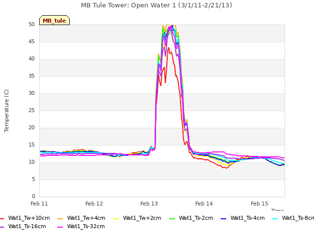 plot of MB Tule Tower: Open Water 1 (3/1/11-2/21/13)