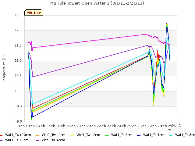 plot of MB Tule Tower: Open Water 1 (3/1/11-2/21/13)