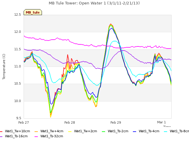 plot of MB Tule Tower: Open Water 1 (3/1/11-2/21/13)