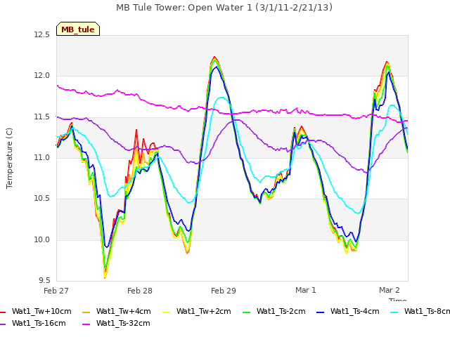 plot of MB Tule Tower: Open Water 1 (3/1/11-2/21/13)