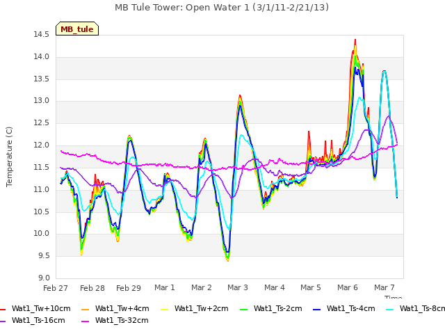 plot of MB Tule Tower: Open Water 1 (3/1/11-2/21/13)