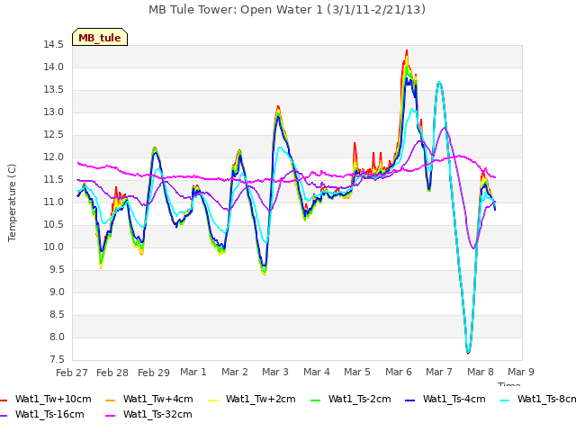 plot of MB Tule Tower: Open Water 1 (3/1/11-2/21/13)