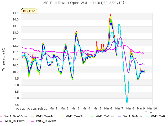 plot of MB Tule Tower: Open Water 1 (3/1/11-2/21/13)