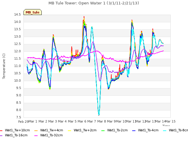 plot of MB Tule Tower: Open Water 1 (3/1/11-2/21/13)