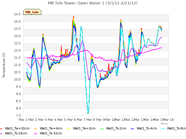 plot of MB Tule Tower: Open Water 1 (3/1/11-2/21/13)