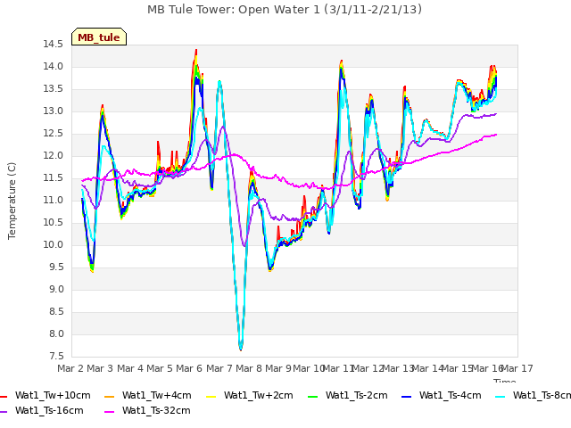 plot of MB Tule Tower: Open Water 1 (3/1/11-2/21/13)