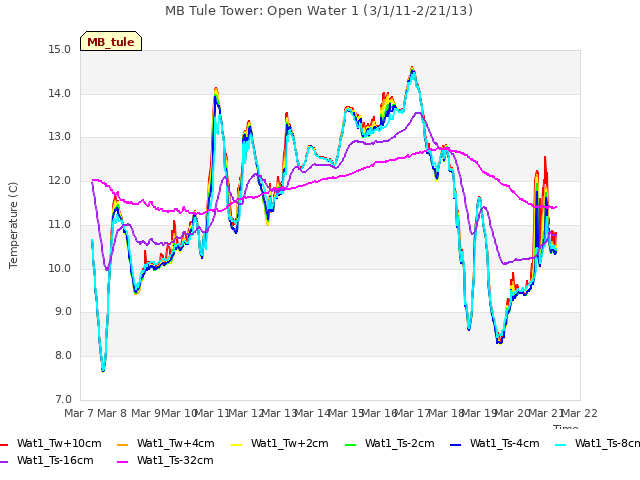 plot of MB Tule Tower: Open Water 1 (3/1/11-2/21/13)