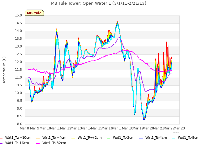 plot of MB Tule Tower: Open Water 1 (3/1/11-2/21/13)