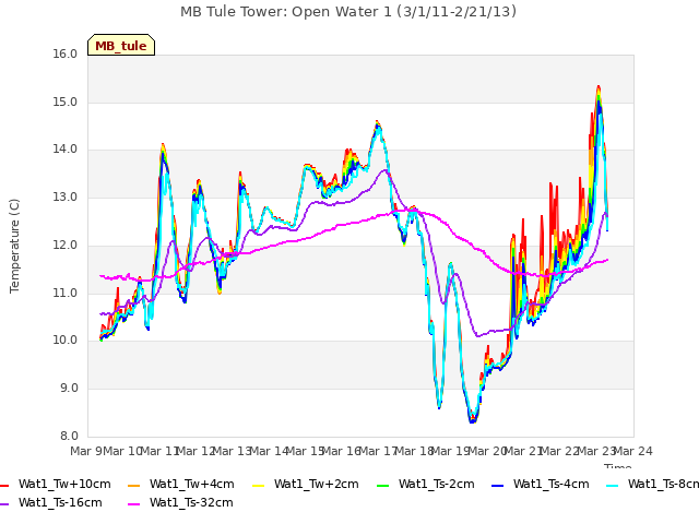 plot of MB Tule Tower: Open Water 1 (3/1/11-2/21/13)