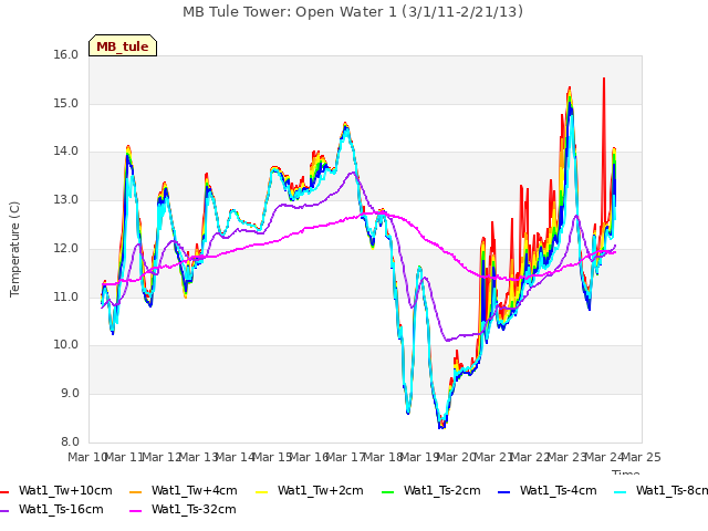 plot of MB Tule Tower: Open Water 1 (3/1/11-2/21/13)