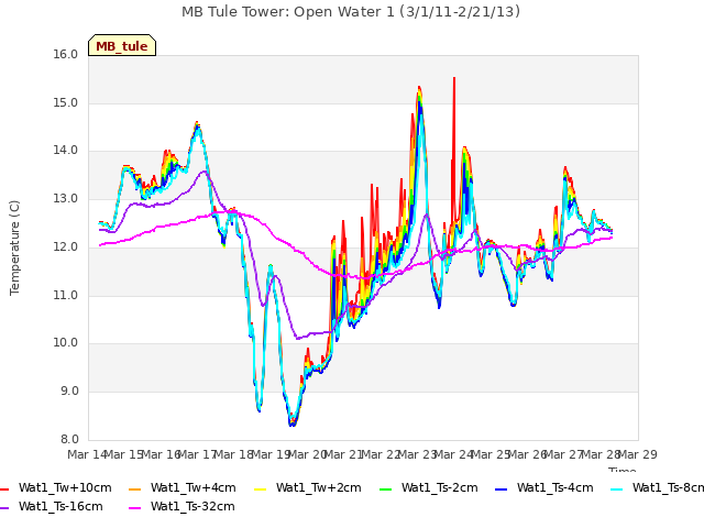 plot of MB Tule Tower: Open Water 1 (3/1/11-2/21/13)