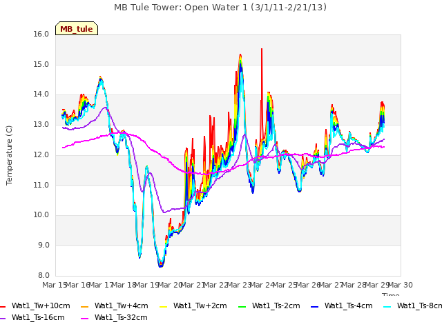 plot of MB Tule Tower: Open Water 1 (3/1/11-2/21/13)