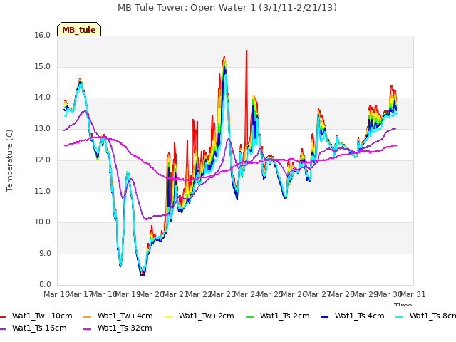 plot of MB Tule Tower: Open Water 1 (3/1/11-2/21/13)