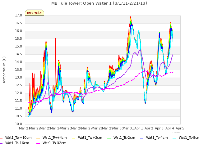 plot of MB Tule Tower: Open Water 1 (3/1/11-2/21/13)