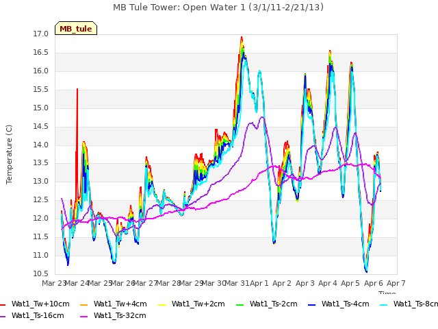 plot of MB Tule Tower: Open Water 1 (3/1/11-2/21/13)