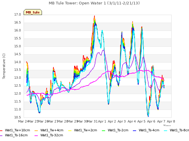plot of MB Tule Tower: Open Water 1 (3/1/11-2/21/13)