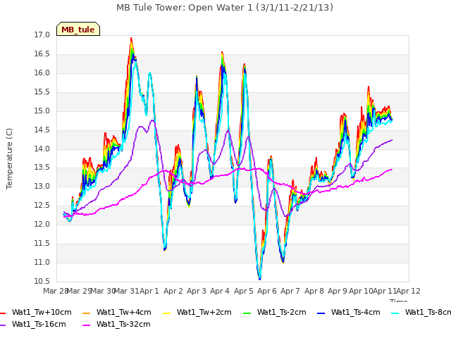 plot of MB Tule Tower: Open Water 1 (3/1/11-2/21/13)