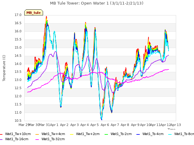 plot of MB Tule Tower: Open Water 1 (3/1/11-2/21/13)