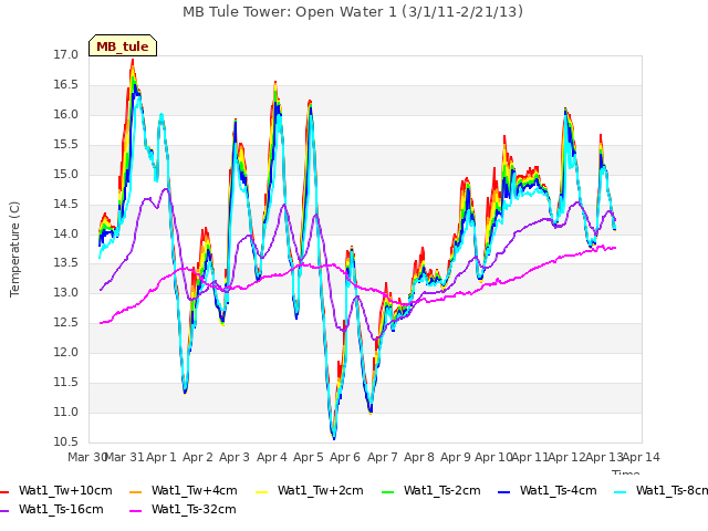 plot of MB Tule Tower: Open Water 1 (3/1/11-2/21/13)