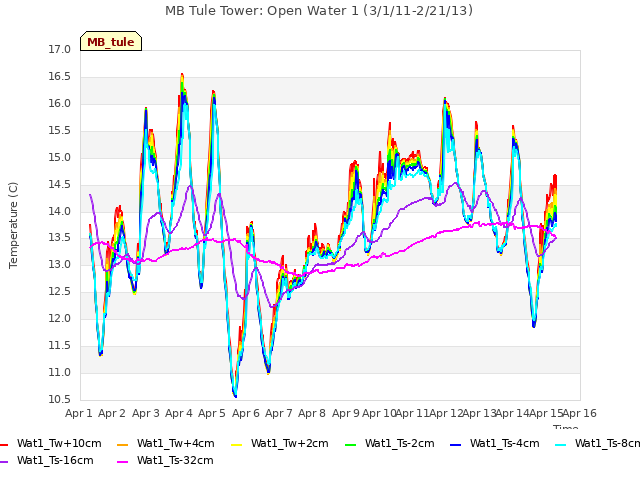 plot of MB Tule Tower: Open Water 1 (3/1/11-2/21/13)