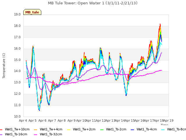 plot of MB Tule Tower: Open Water 1 (3/1/11-2/21/13)