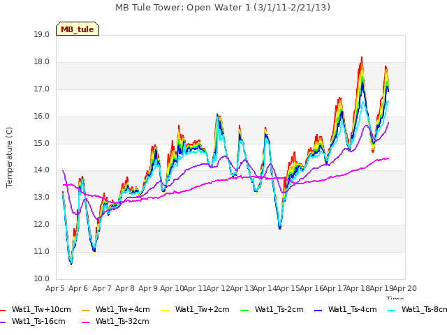 plot of MB Tule Tower: Open Water 1 (3/1/11-2/21/13)