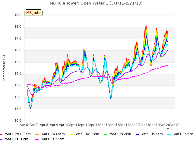 plot of MB Tule Tower: Open Water 1 (3/1/11-2/21/13)