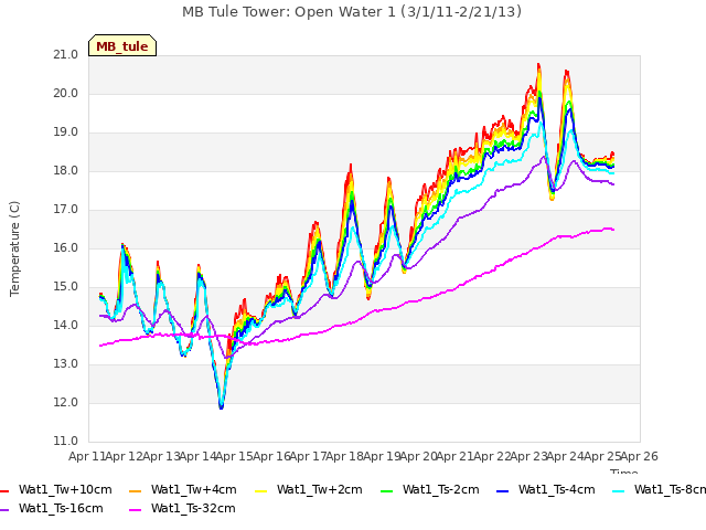 plot of MB Tule Tower: Open Water 1 (3/1/11-2/21/13)