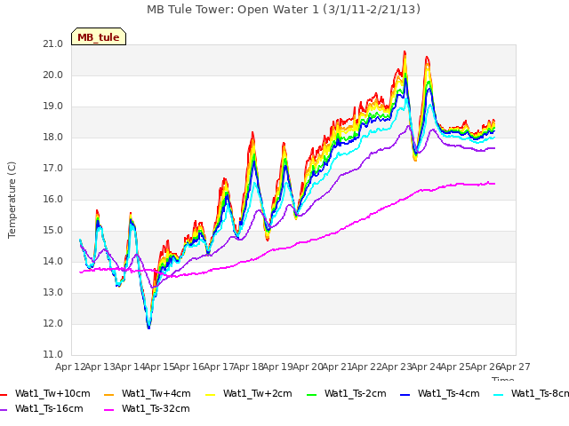 plot of MB Tule Tower: Open Water 1 (3/1/11-2/21/13)