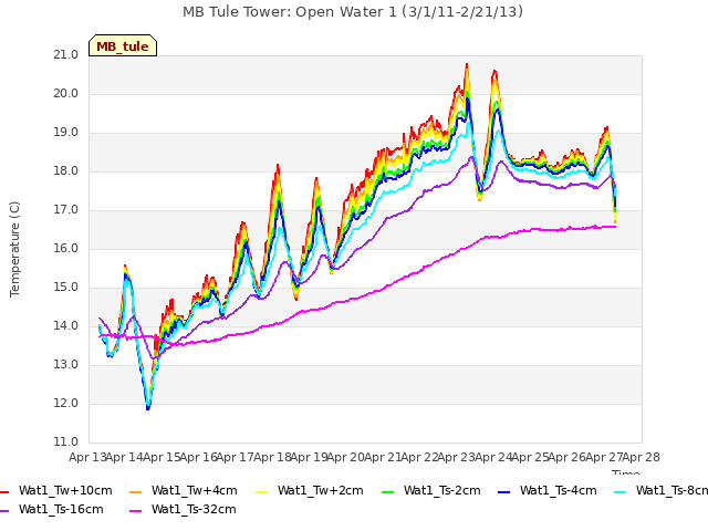 plot of MB Tule Tower: Open Water 1 (3/1/11-2/21/13)