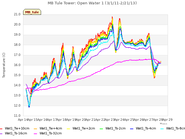 plot of MB Tule Tower: Open Water 1 (3/1/11-2/21/13)