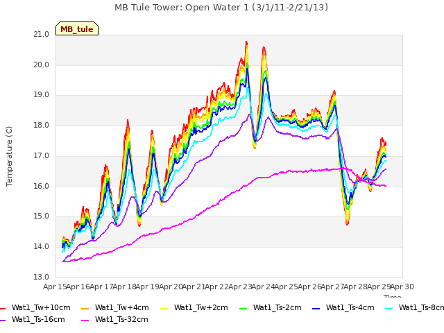 plot of MB Tule Tower: Open Water 1 (3/1/11-2/21/13)