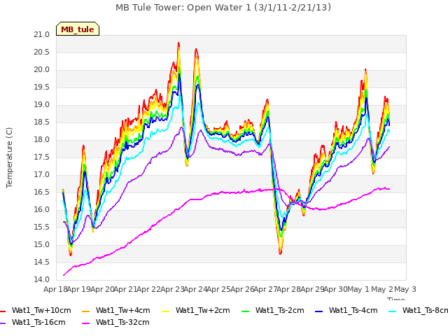 plot of MB Tule Tower: Open Water 1 (3/1/11-2/21/13)