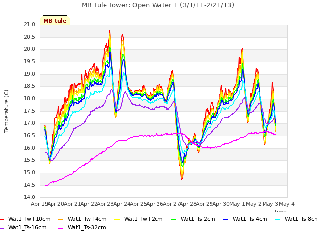 plot of MB Tule Tower: Open Water 1 (3/1/11-2/21/13)