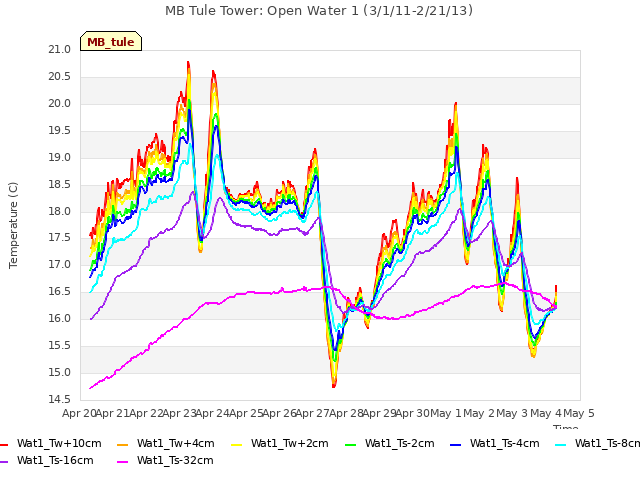 plot of MB Tule Tower: Open Water 1 (3/1/11-2/21/13)