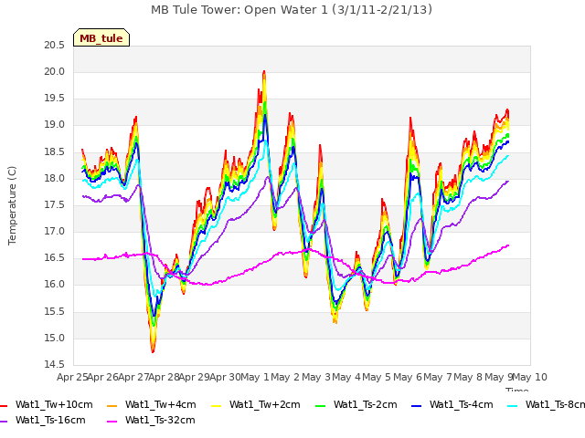 plot of MB Tule Tower: Open Water 1 (3/1/11-2/21/13)