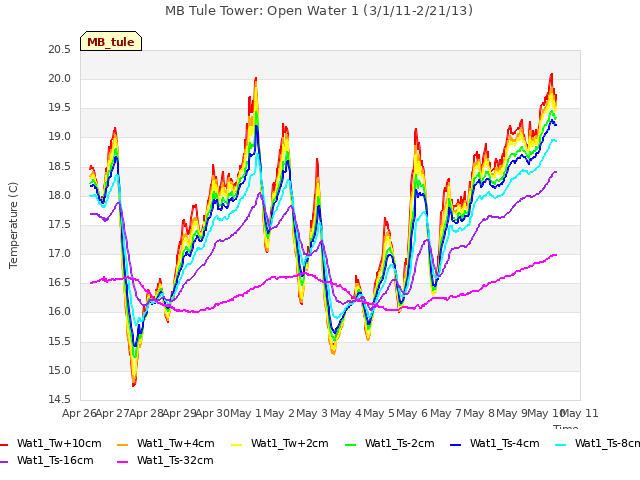 plot of MB Tule Tower: Open Water 1 (3/1/11-2/21/13)