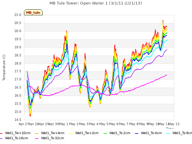 plot of MB Tule Tower: Open Water 1 (3/1/11-2/21/13)