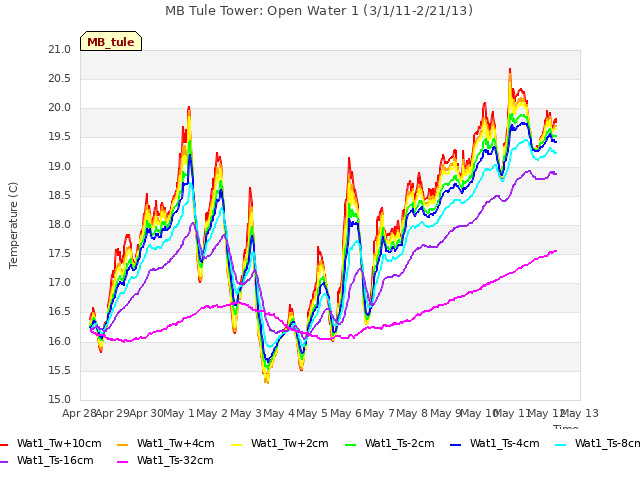 plot of MB Tule Tower: Open Water 1 (3/1/11-2/21/13)