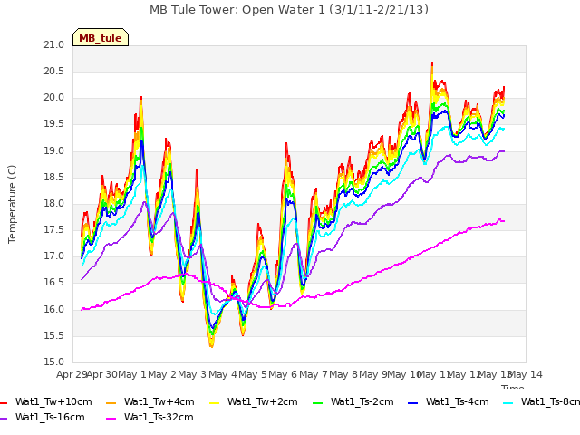 plot of MB Tule Tower: Open Water 1 (3/1/11-2/21/13)