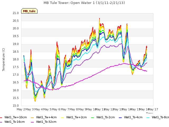 plot of MB Tule Tower: Open Water 1 (3/1/11-2/21/13)